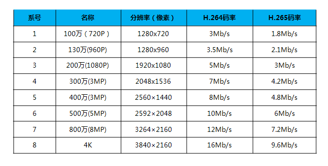 表1 常見(jiàn)攝像機(jī)分辨率、碼率關(guān)系對(duì)照參考表